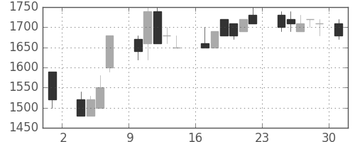 パナ電工の日足チャート(1986年11月)