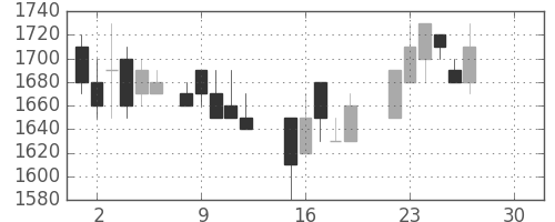 パナ電工の日足チャート(1986年12月)