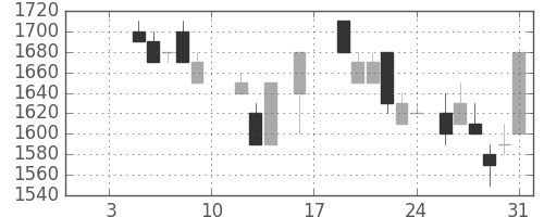 パナ電工の日足チャート(1987年1月)