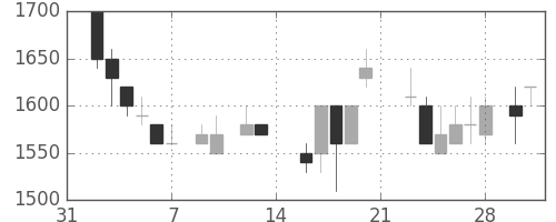 パナ電工の日足チャート(1987年2月)