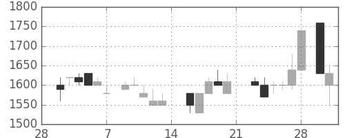 パナ電工の日足チャート(1987年3月)