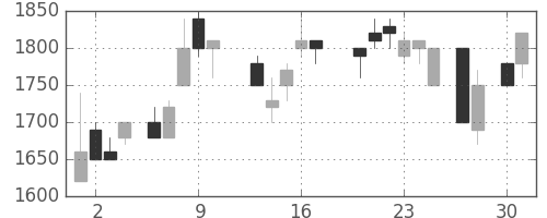 パナ電工の日足チャート(1987年4月)