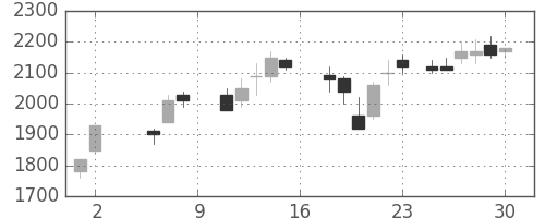 パナ電工の日足チャート(1987年5月)