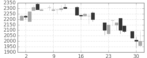 パナ電工の日足チャート(1987年6月)