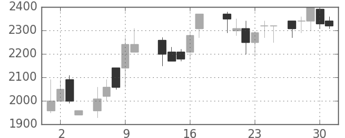 パナ電工の日足チャート(1987年7月)