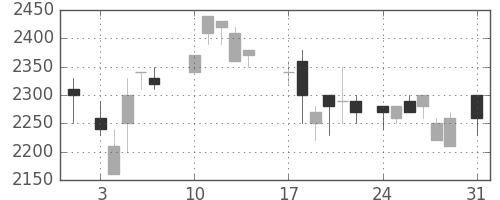 パナ電工の日足チャート(1987年8月)