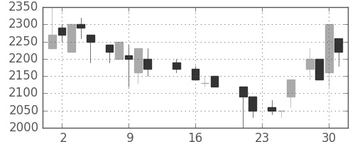 パナ電工の日足チャート(1987年9月)