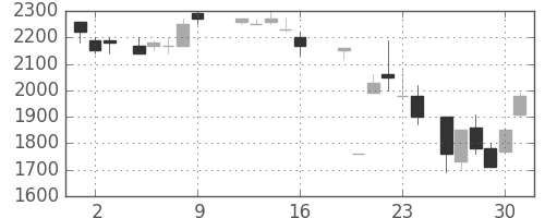 パナ電工の日足チャート(1987年10月)
