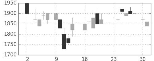パナ電工の日足チャート(1987年11月)