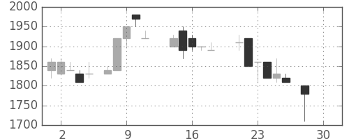 パナ電工の日足チャート(1987年12月)