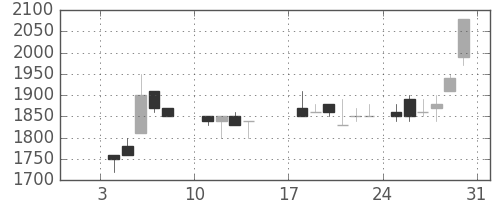 パナ電工の日足チャート(1988年1月)