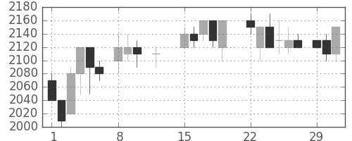 パナ電工の日足チャート(1988年2月)