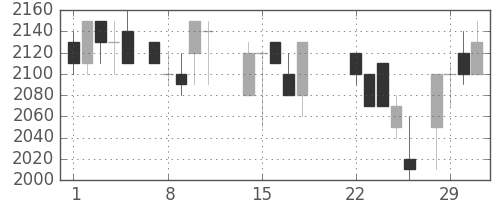 パナ電工の日足チャート(1988年3月)