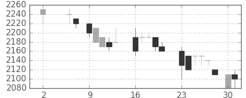 パナ電工の日足チャート(1988年5月)