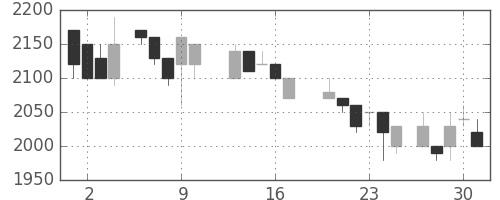 パナ電工の日足チャート(1988年6月)