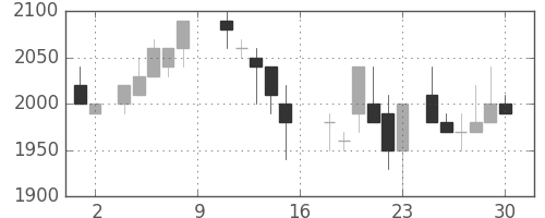 パナ電工の日足チャート(1988年7月)
