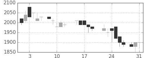パナ電工の日足チャート(1988年8月)