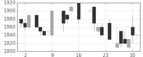 パナ電工の日足チャート(1988年9月)