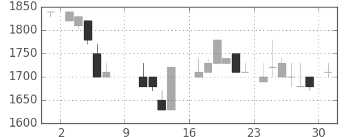 パナ電工の日足チャート(1988年10月)