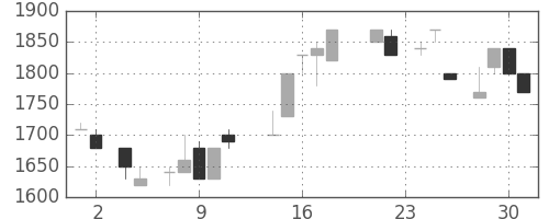 パナ電工の日足チャート(1988年11月)
