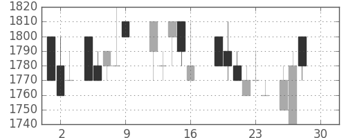 パナ電工の日足チャート(1988年12月)