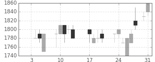パナ電工の日足チャート(1989年1月)