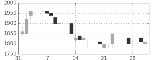 パナ電工の日足チャート(1989年2月)