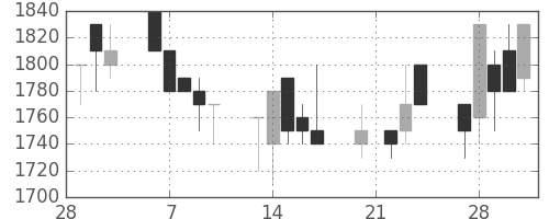 パナ電工の日足チャート(1989年3月)