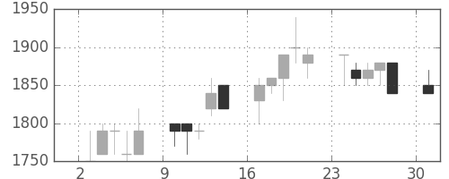 パナ電工の日足チャート(1989年4月)