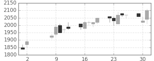 パナ電工の日足チャート(1989年5月)