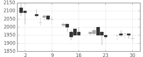 パナ電工の日足チャート(1989年6月)