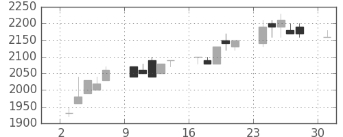 パナ電工の日足チャート(1989年7月)