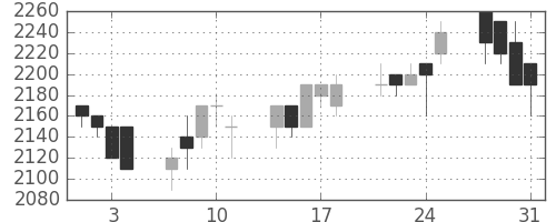 パナ電工の日足チャート(1989年8月)