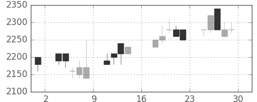 パナ電工の日足チャート(1989年9月)