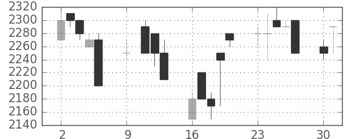 パナ電工の日足チャート(1989年10月)
