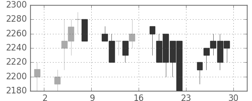 パナ電工の日足チャート(1989年12月)