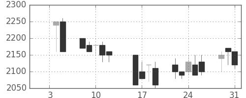 パナ電工の日足チャート(1990年1月)