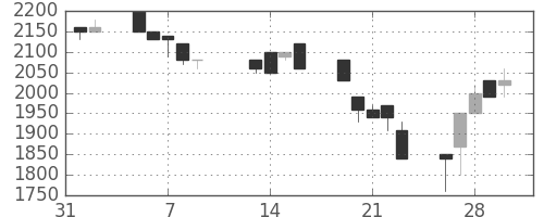 パナ電工の日足チャート(1990年2月)