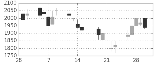 パナ電工の日足チャート(1990年3月)