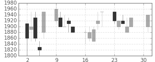 パナ電工の日足チャート(1990年4月)