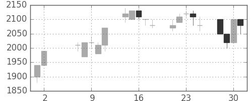 パナ電工の日足チャート(1990年5月)