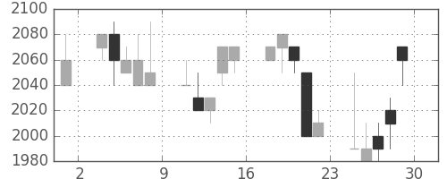 パナ電工の日足チャート(1990年6月)