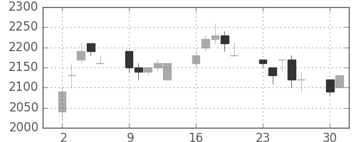パナ電工の日足チャート(1990年7月)