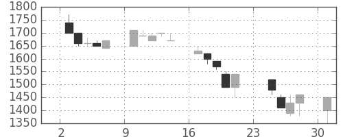パナ電工の日足チャート(1990年9月)