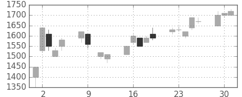 パナ電工の日足チャート(1990年10月)