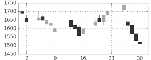 パナ電工の日足チャート(1990年11月)