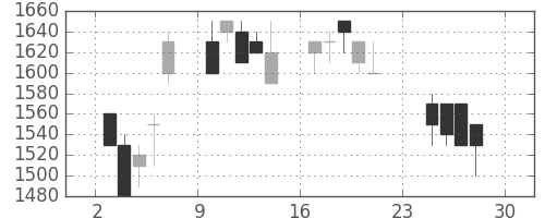 パナ電工の日足チャート(1990年12月)