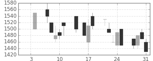 パナ電工の日足チャート(1991年1月)