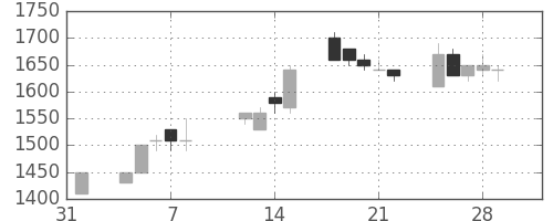 パナ電工の日足チャート(1991年2月)