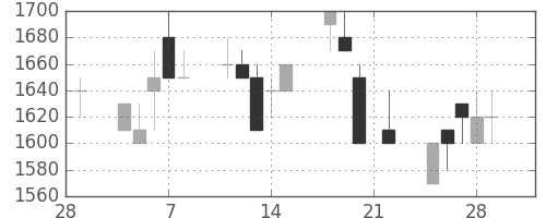 パナ電工の日足チャート(1991年3月)